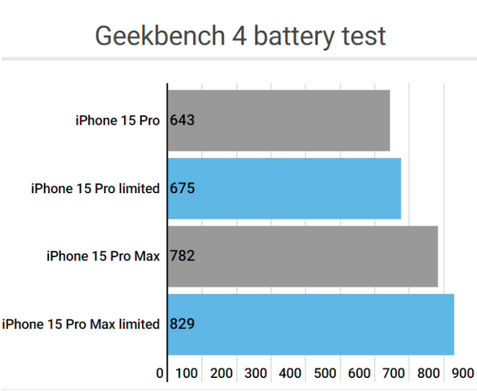 双台子apple维修站iPhone15Pro的ProMotion高刷功能耗电吗