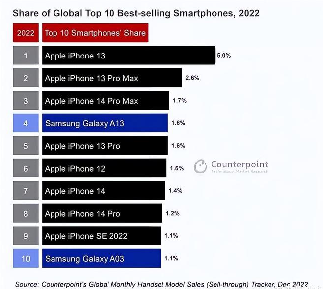 双台子苹果维修分享:为什么iPhone14的销量不如iPhone13? 