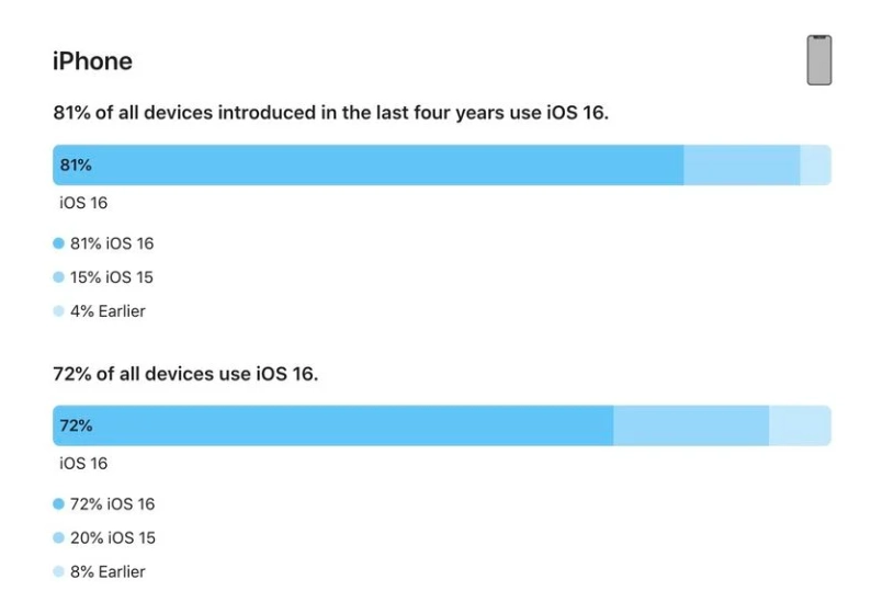 双台子苹果手机维修分享iOS 16 / iPadOS 16 安装率 