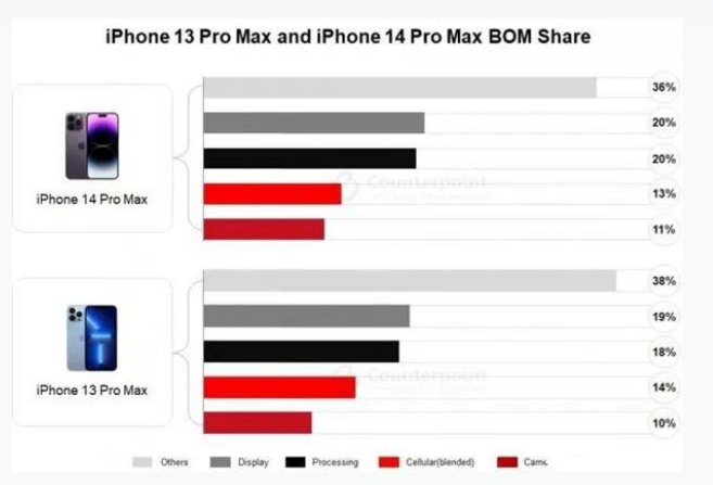 双台子苹果手机维修分享iPhone 14 Pro的成本和利润 