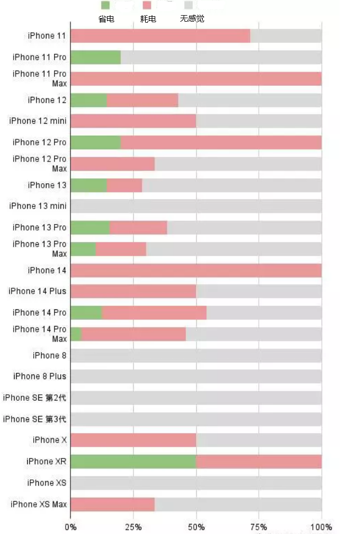 双台子苹果手机维修分享iOS16.2太耗电怎么办？iOS16.2续航不好可以降级吗？ 