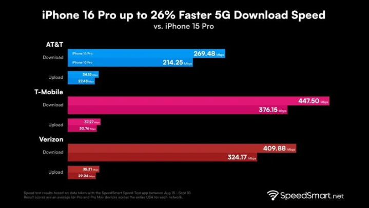 双台子苹果手机维修分享iPhone 16 Pro 系列的 5G 速度 